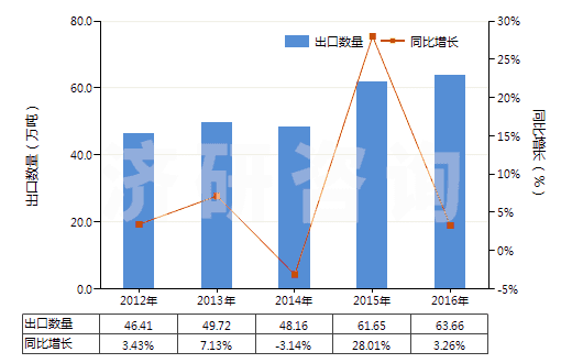 2012-2016年中國石蠟（按重量計含油量＜0.75％）(HS27122000)出口量及增速統(tǒng)計